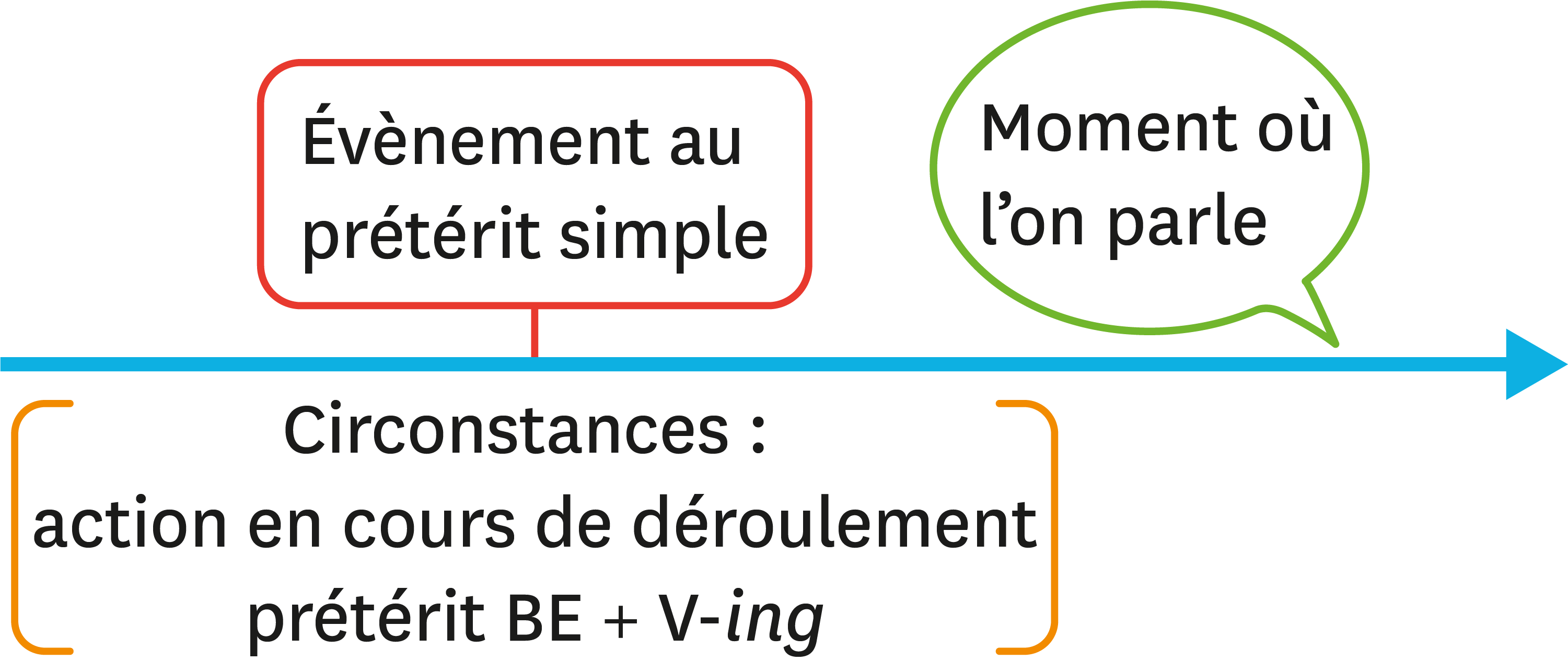 preterit de sell - to sell conjugaison